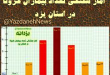 آمار هفتگی تعداد مبتلایان به کرونا در استان یزد